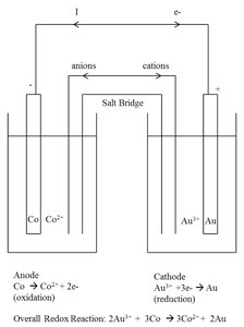 Voltaic cell diagram: Co and Au electrodes