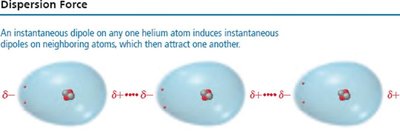 Dispersion force in helium atoms
