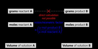 Stoichiometry calculation flowchart for solutions