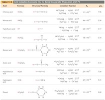 Table of acid ionization constants for weak acids