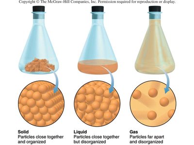 Arrangement of particles in solids, liquids, and gases