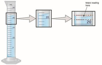 Reading a graduated cylinder at eye level