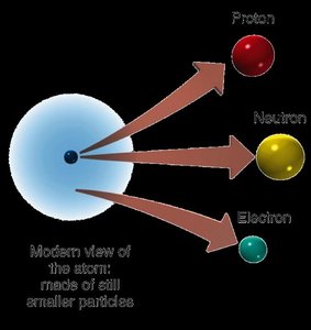Modern atomic structure: protons, neutrons, electrons