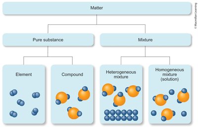 Classification of matter: elements, compounds, mixtures