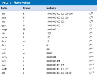 Metric Prefixes Table