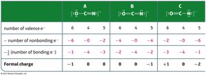 Table comparing formal charges for resonance structures of OCN-