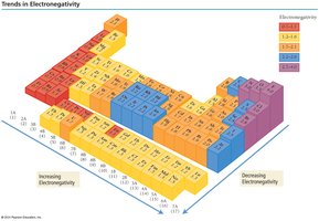 Periodic table showing trends in electronegativity