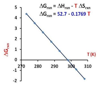 Graph of ΔG vs T for N2O4 to NO2 reaction