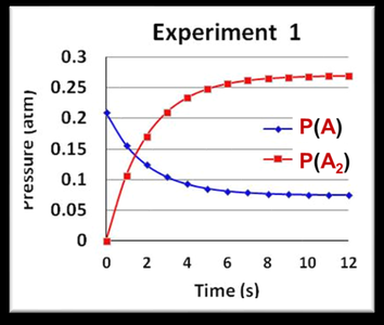 Graph showing relationship between ΔG and K
