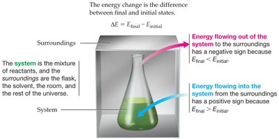 Diagram showing energy flow between system and surroundings
