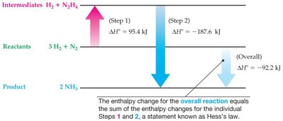 Hess's Law diagram