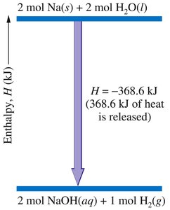 Enthalpy diagram for sodium-water reaction