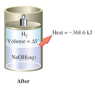 After reaction: piston with H2 gas and NaOH(aq), heat released