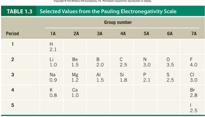Electronegativity trend