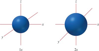 s orbitals