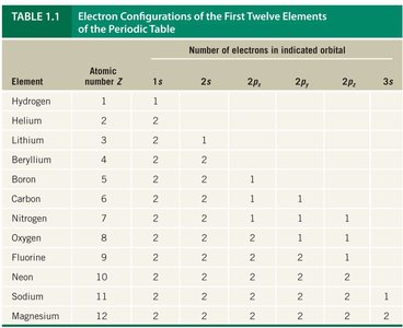 Electron configuration table