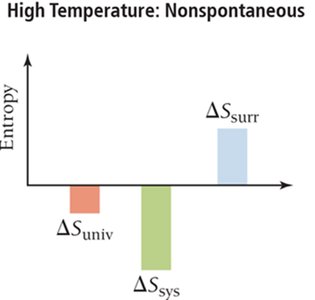 Entropy changes for water freezing at high temperature