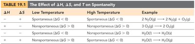 Gibbs free energy and spontaneity