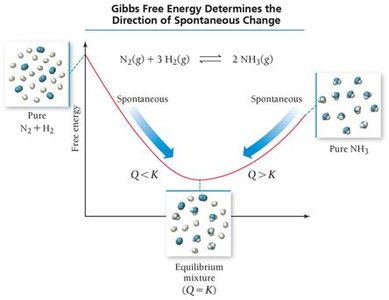 Table: Effect of ΔH, ΔS, and T on spontaneity