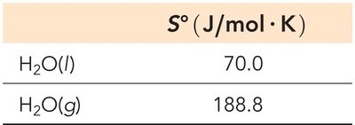 Standard molar entropy values for noble gases