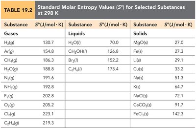 Standard molar entropy values for carbon allotropes