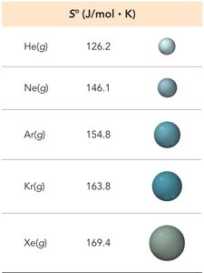 Effect of molar mass on entropy
