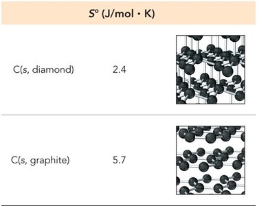 Effect of structure on entropy