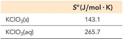 Dissolved solids have larger entropy