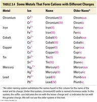 Table of metals with variable charges