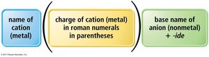 Naming ionic compounds with variable charge metals