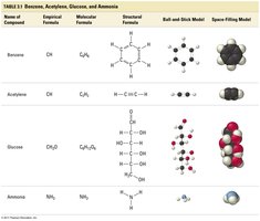 Table of formula types for several compounds