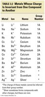 Table of metals with fixed charges
