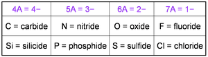 Naming monatomic nonmetal anions