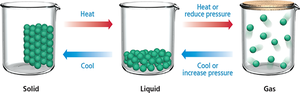 Diagram showing phase changes between solid, liquid, and gas