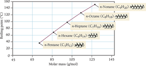 Boiling points of n-alkanes