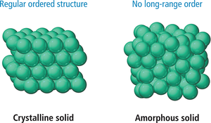 Comparison of crystalline and amorphous solids