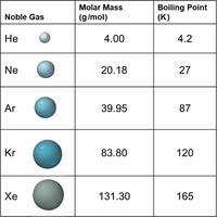 Effect of molecular size on dispersion force