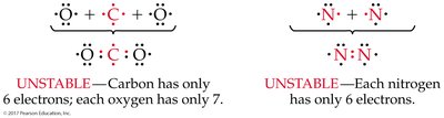 Unstable Lewis structures for CO2 and N2 with only single bonds