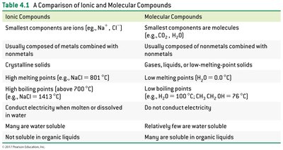 Table comparing ionic and molecular compounds