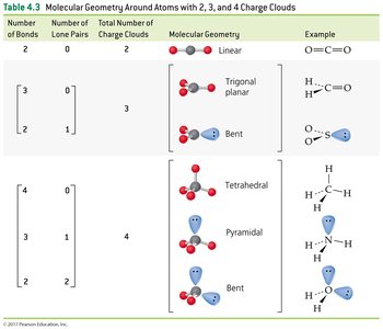 Table of molecular geometries for 2, 3, and 4 charge clouds