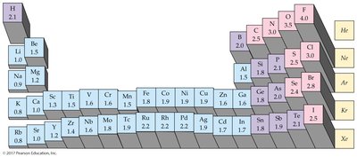 Periodic table of electronegativities