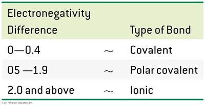 Table of bond type by electronegativity difference