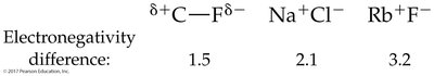 Dipole in a polar covalent bond