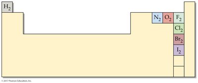 Periodic table highlighting diatomic elements