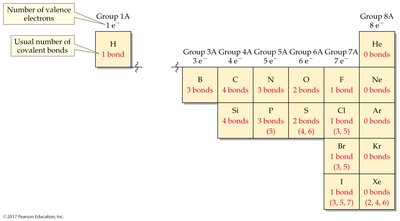 Periodic table showing usual number of covalent bonds