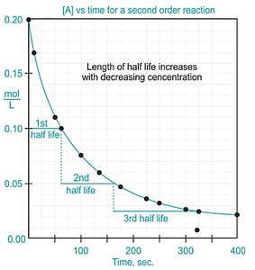 Half-life for a second-order reaction
