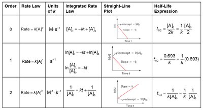 Summary table of rate laws and half-life expressions