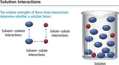 Diagram of solution interactions: solvent-solvent, solute-solute, and solvent-solute