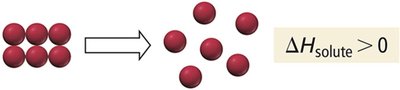 Energetics of solution formation: exothermic and endothermic processes