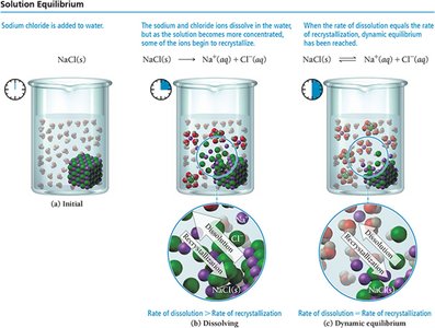Solution equilibrium: saturated, unsaturated, and supersaturated solutions
